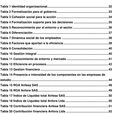 Tabla 1 Identidad organizacional .......................................................................