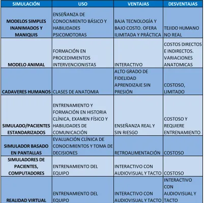 Tabla 1. Resumen de Tipos de Simuladores 
