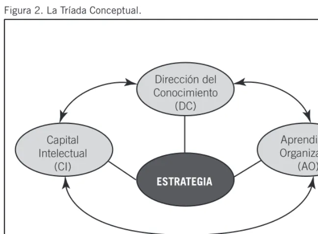 Figura฀2.฀La฀Tríada฀Conceptual.