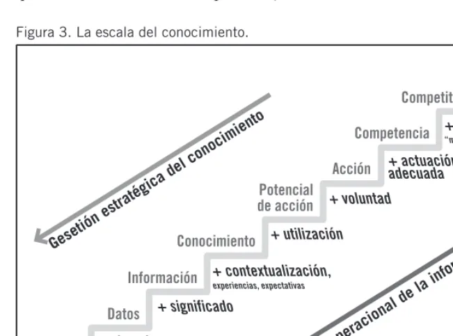 Figura฀3.฀La฀escala฀del฀conocimiento.