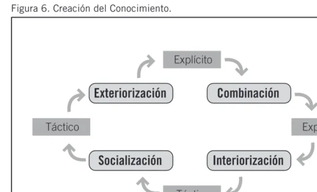 Figura฀6.฀Creación฀del฀Conocimiento.