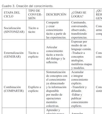 Cuadro฀3.฀Creación฀del฀conocimiento.