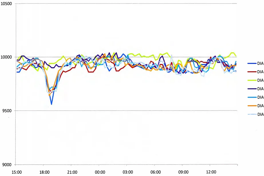 Figura 5.9. Gráfica de las variaciones de tensión del suministro 1495583 durante una semana 