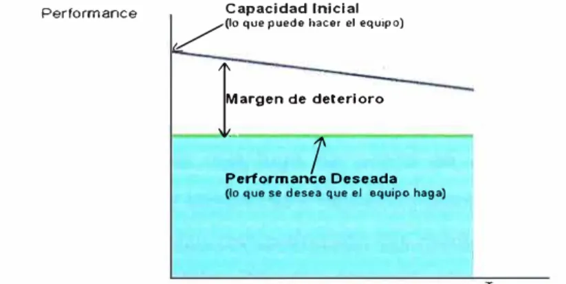 Fig. 3.2.  Margen de deterioro de un equipo 