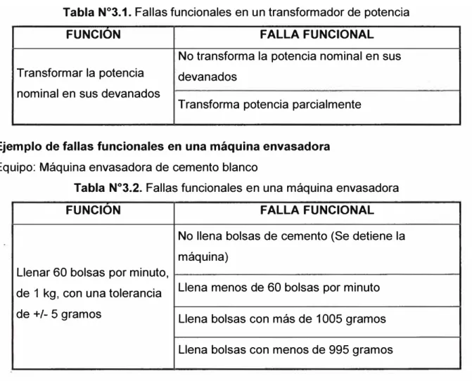 Tabla N º 3.1.  Fallas funcionales en un transformador de potencia 