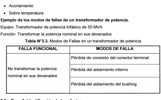 Tabla N º 3.3. Modos de Fallas en un transformador de potencia 