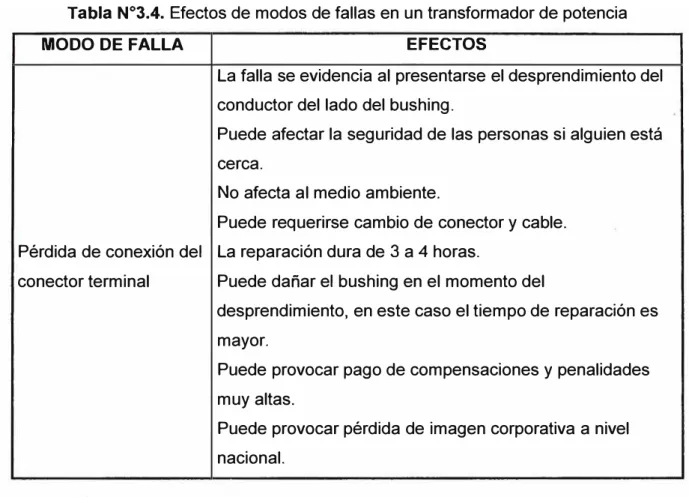 Tabla N º 3.4. Efectos de modos de fallas en un transformador de potencia 