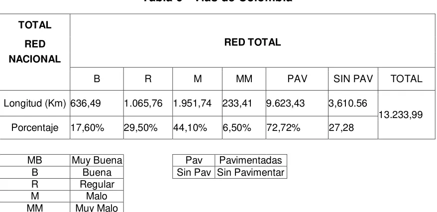 Tabla 6 - Vías de Colombia 