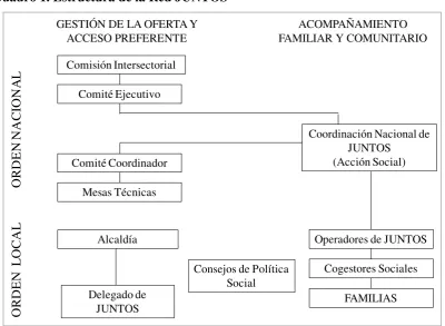 Cuadro 1. Estructura de la Red JUNTOS 