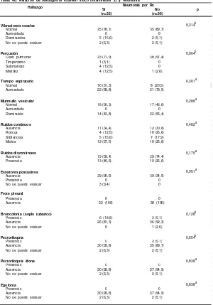 Tabla  4b.  Relación  de  hallazgos al  examen  físico  (examinador  2)  y  neumoníaHallazgo 