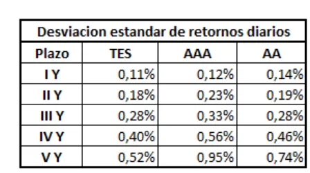 Tabla 7: Desviación estándar de los retornos diarios de las curvas cero cupo por plazo y 