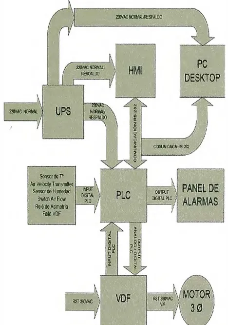 Figura N º  3.5 Arquitectura Sistema de Control. 