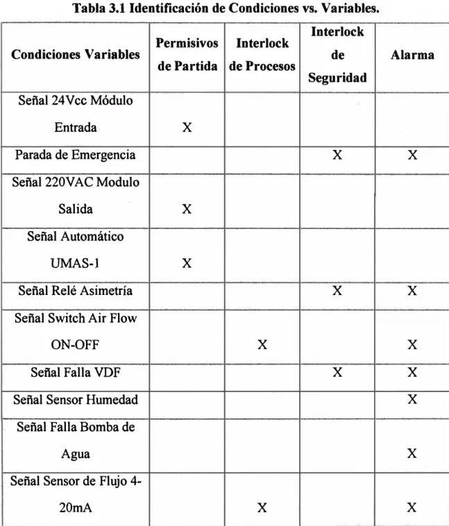Tabla 3.1 Identificación de Condiciones vs. Variables. 