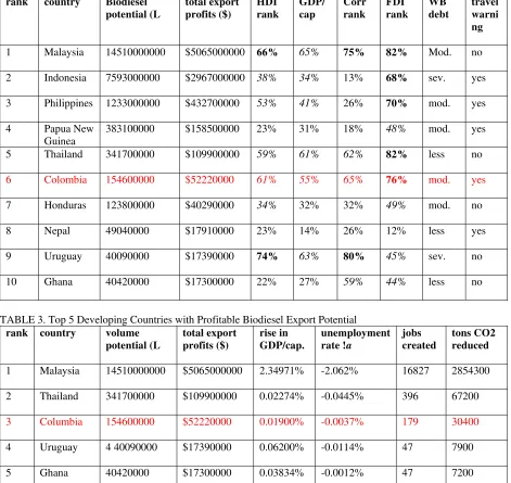 TABLE 3. Top 5 Developing Countries with Profitable Biodiesel Export Potential 