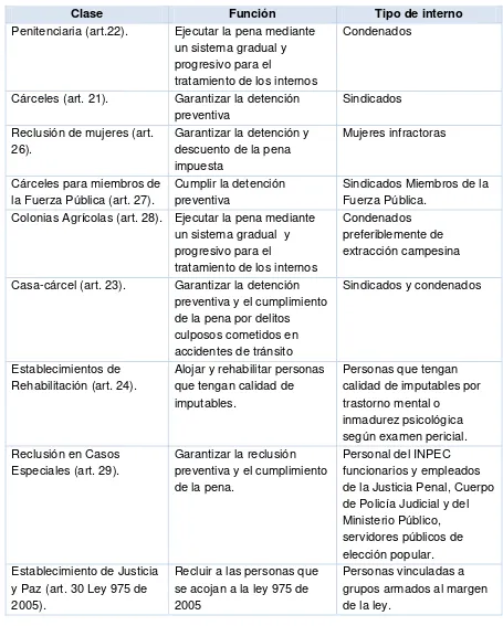Tabla 4. Caracterización de los tipos de establecimientos de reclusión 