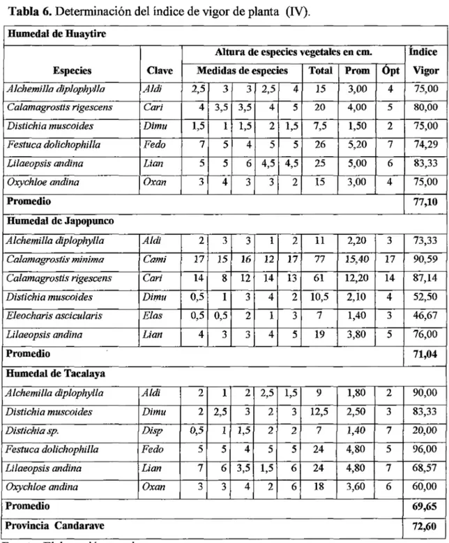 Tabla 6. Determinación del índice de vigor de planta  (IV). 
