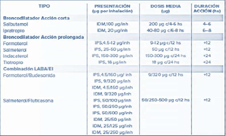 Tabla 2 Clasificación de broncodilatadores por tipo, presentación, dosis y duración. 