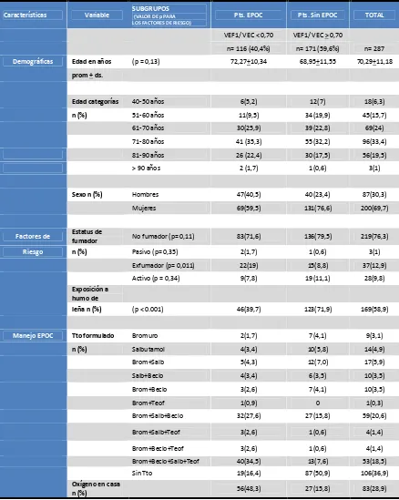Tabla 4 Caracterización de pacientes admitidos en el estudio, con diagnóstico de EPOC admitidos en el hospital de Suba de Enero- Agosto 2011, a quienes se les realizó espirometría