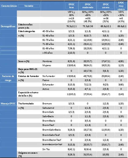 Tabla 6 Caracterización de los pacientes con EPOC confirmado por espirometría, admitidos en el hospital de Suba de Enero - Agosto 2011 