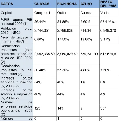Tabla 12. Datos de las 3 ciudades con potencial 