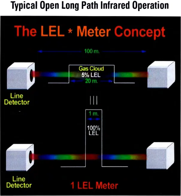 Fig. 3.8  Medición de LEL 