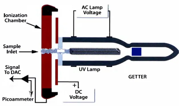 Fig. 3 .11  Esquema de sensor de foto ionización 