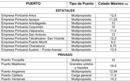 Tabla 4 Características Puertos 