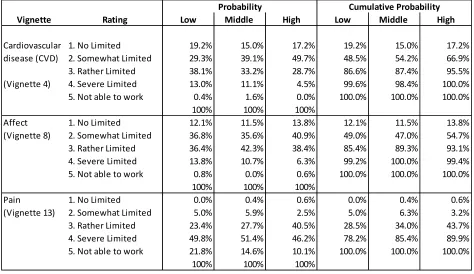 Table 2Descriptive of Vignettes by Highest Education Level 