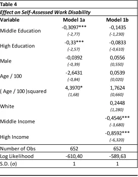 Table 4Effect on Self-Assessed Work Disability