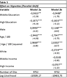 Table 5 reports the Ordered Probit model for the effect of socioeconomic variables on perceptions about situations described in vignettes