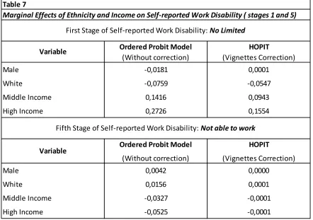 Table 7Marginal Effects of Ethnicity and Income on Self-reported Work Disability ( stages 1 and 5)