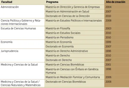 Tabla 1.6. Programas de Maestría y Doctorado