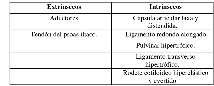 Tabla 1. Inconvenientes para la reducción de la cadera.  (Barreras para la reducción)