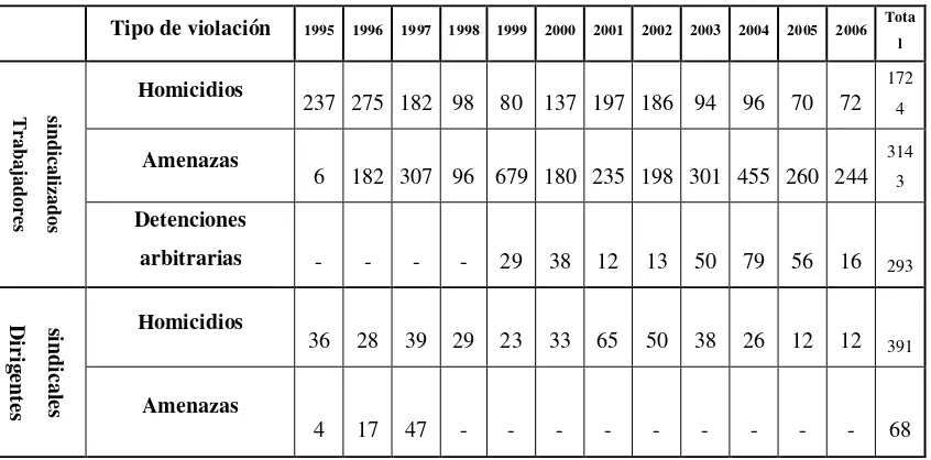 Tabla 1. Violaciones a los sindicalistas 1995-2006 