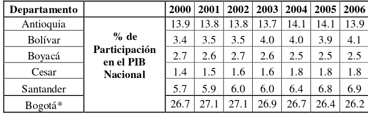Tabla 3. Porcentaje de participación departamental en el PIB nacional de 2000-