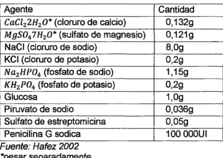 Tabla 1:  Medio de transporte  y  lavado de ovocitos  Agente 