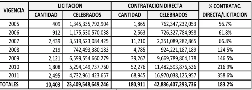 Tabla No. 1 – Estadísticas contratación (2005-2011). 