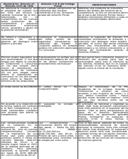 Tabla No. 3 - Comparativo entre la colusión en licitaciones para el Derecho de la Competencia y para el Derecho Penal 