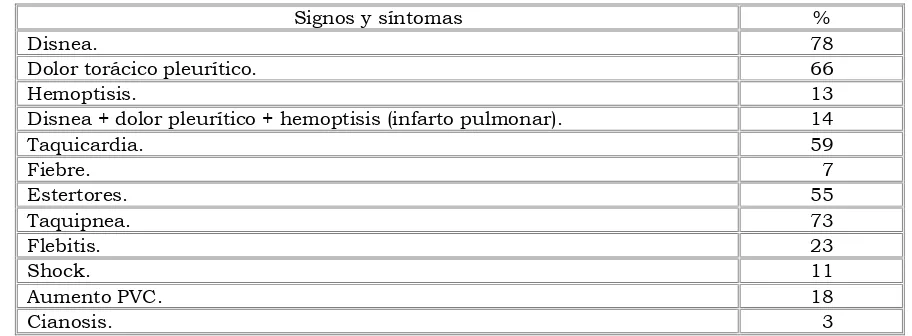 Cuadro 2. Signos y síntomas de TEP, según el estudio de PIOPED. 