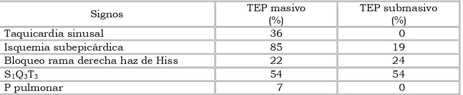 Cuadro 4. Signos electrocardiográficos del TEP 