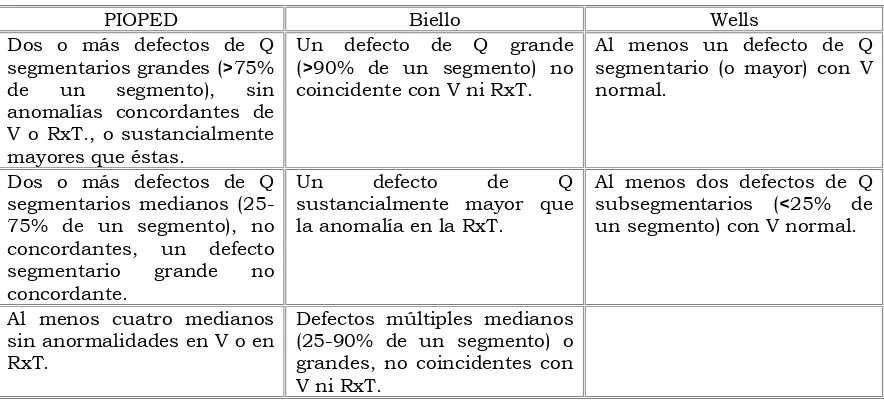 Cuadro 7. Probabilidad de TEP basada en GV/Q y sospecha clínica.  