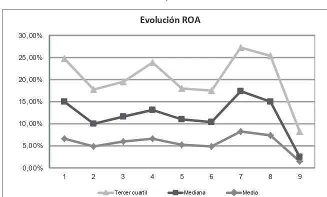 Tabla 4. Evolución de la media, la mediana y el tercer cuartil del ROA.