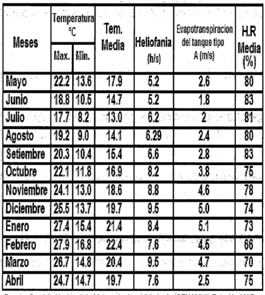 Cuadro 2. Temperatura, humedad, heliofanla, y evapotranspiración,  mayo 2 010- abril 2 011