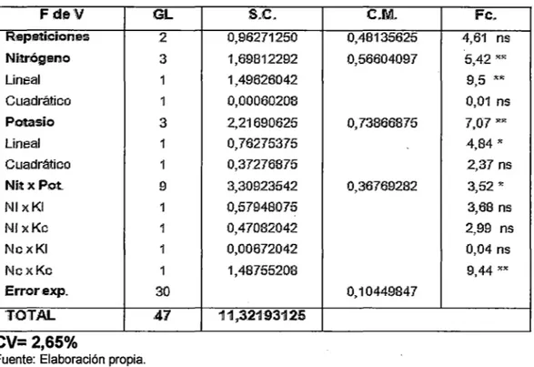 Cuadro 5.  Análisis de variancia de diámetro ecuatorial de baya (mm)  del cultivar  Cabernet  Sauvignon
