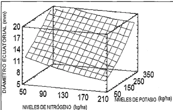 Figura  1.  Variación  del  diámetro  ecuatorial  de  baya  del  cultivar  Cabernet  Sauvignon, con  nivel~s  de nitrógeno y potasio
