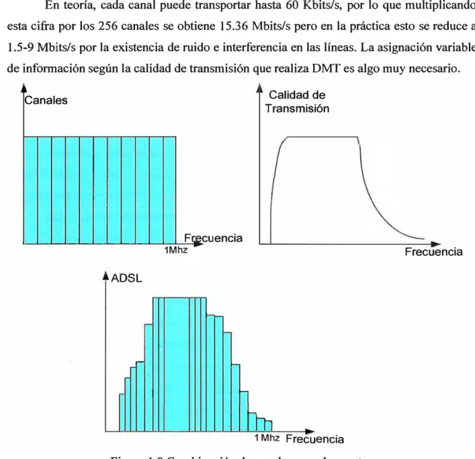 Figura 1.8 Combinación de canales con el espectro 