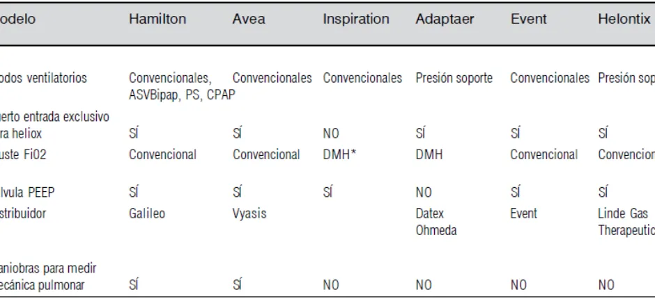 Tabla 3 Ventiladores específicos para heliox (43) 