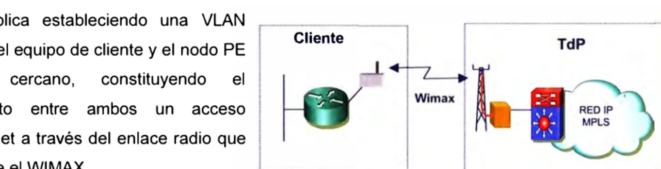 Fig1 .3: WiMAX como medio principal 