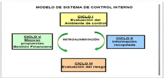 Gráfico No. 9  Modelo de sistema de control interno 