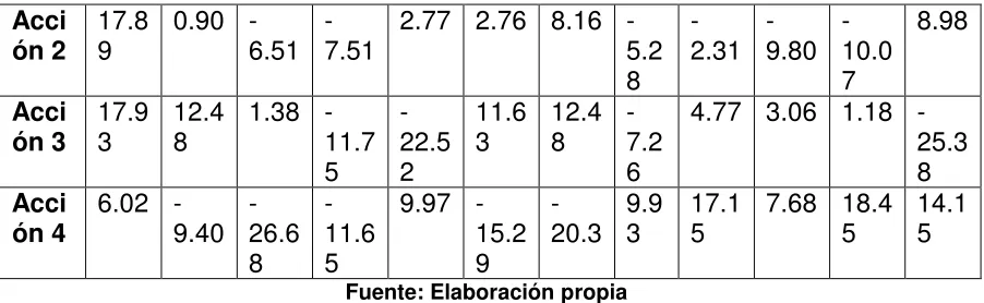 Tabla 4 Matriz de Covarianza 